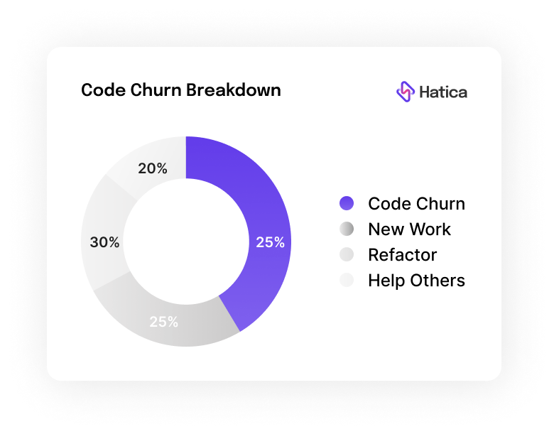 Code Churn Breakdown
