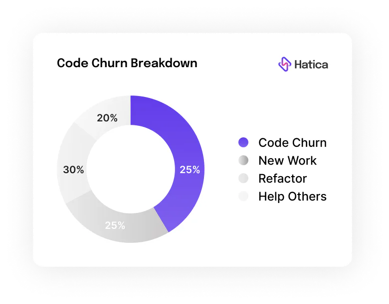 Code Churn Breakdown