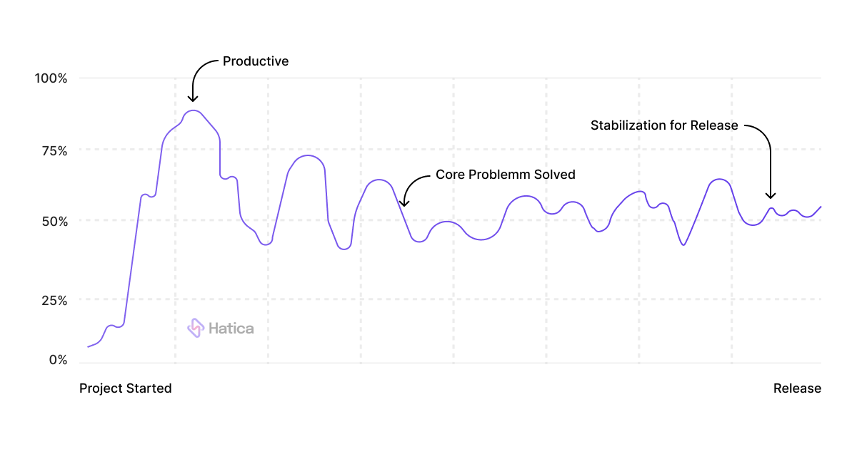 Code Churn Trend