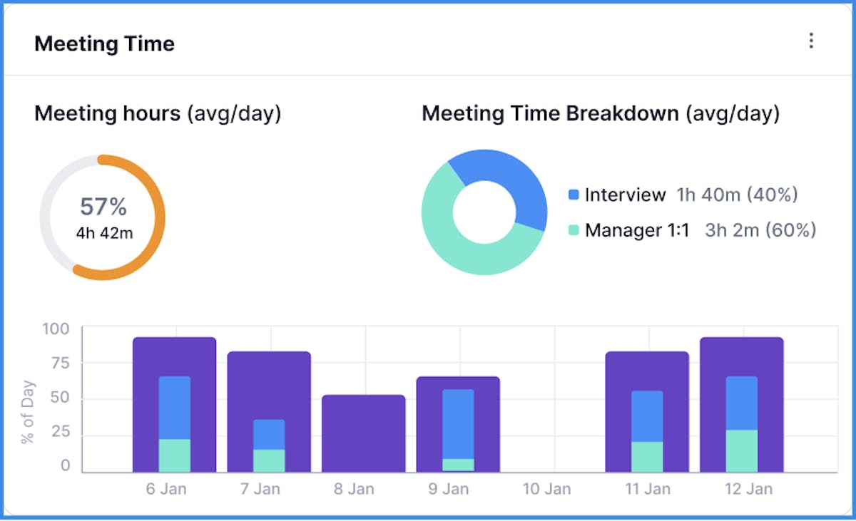 Meeting time breakdown for engineering teams 