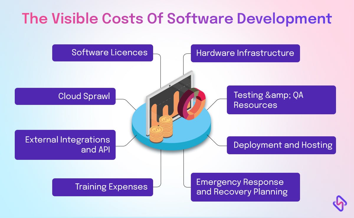 visible, and direct costs of software development