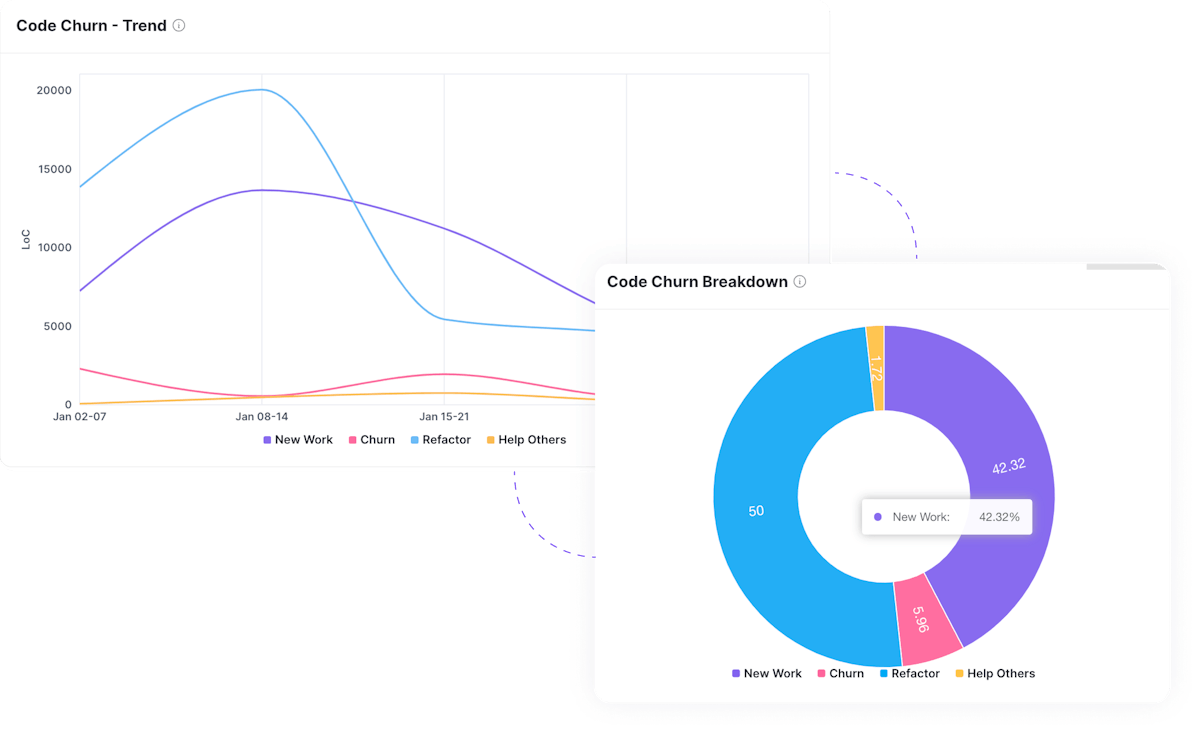 Trend graph of Code Churn