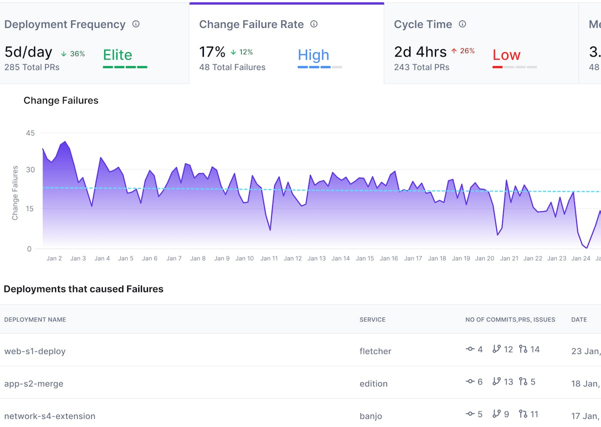 Graph of Change Failure Rate