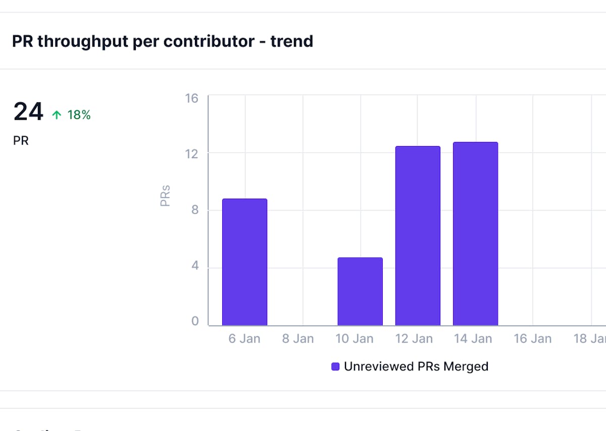 trend graph of PR throughput per contributor