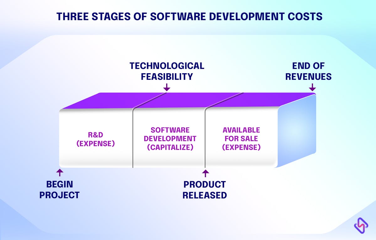 Three stages of software development costs 