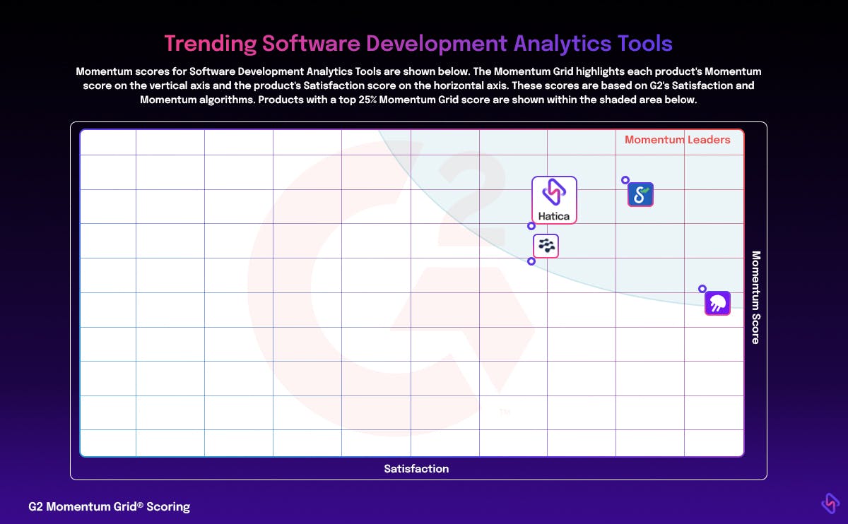 Momentum Leader G2 Score in Software Development Analytics Tool category 