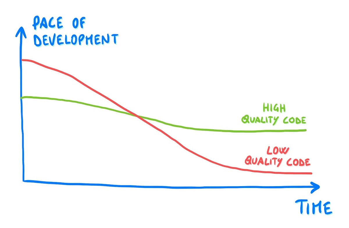 Refactoring Low-Quality Code - Luca Rossi