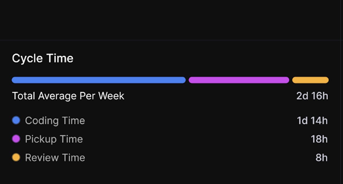 Cycle Time - Hatica 3.0