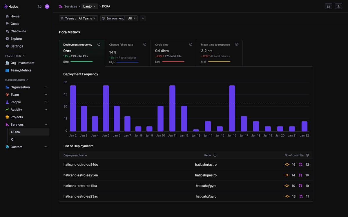 DORA Metrics - Hatica 3.0