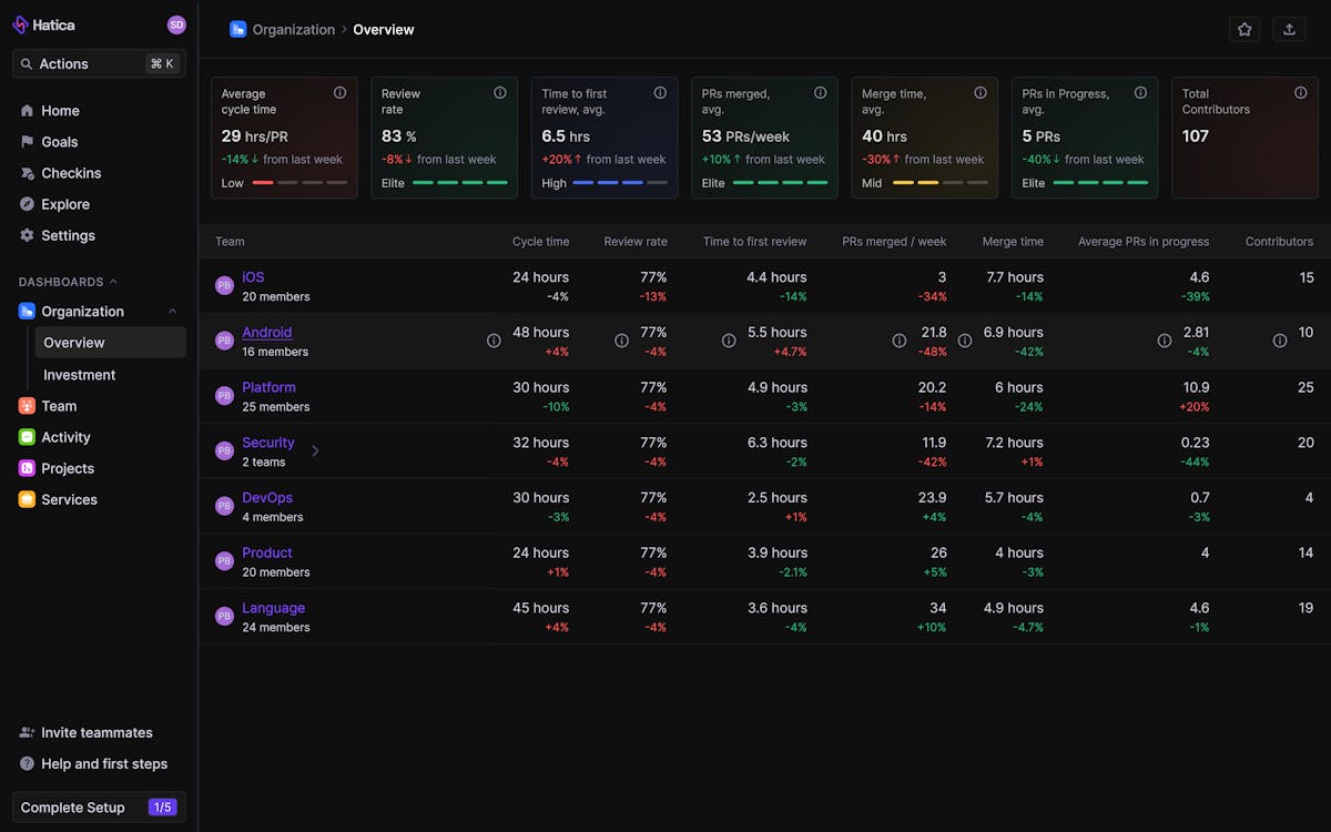 The Organisation Overview Dashboard - Hatica 3.0