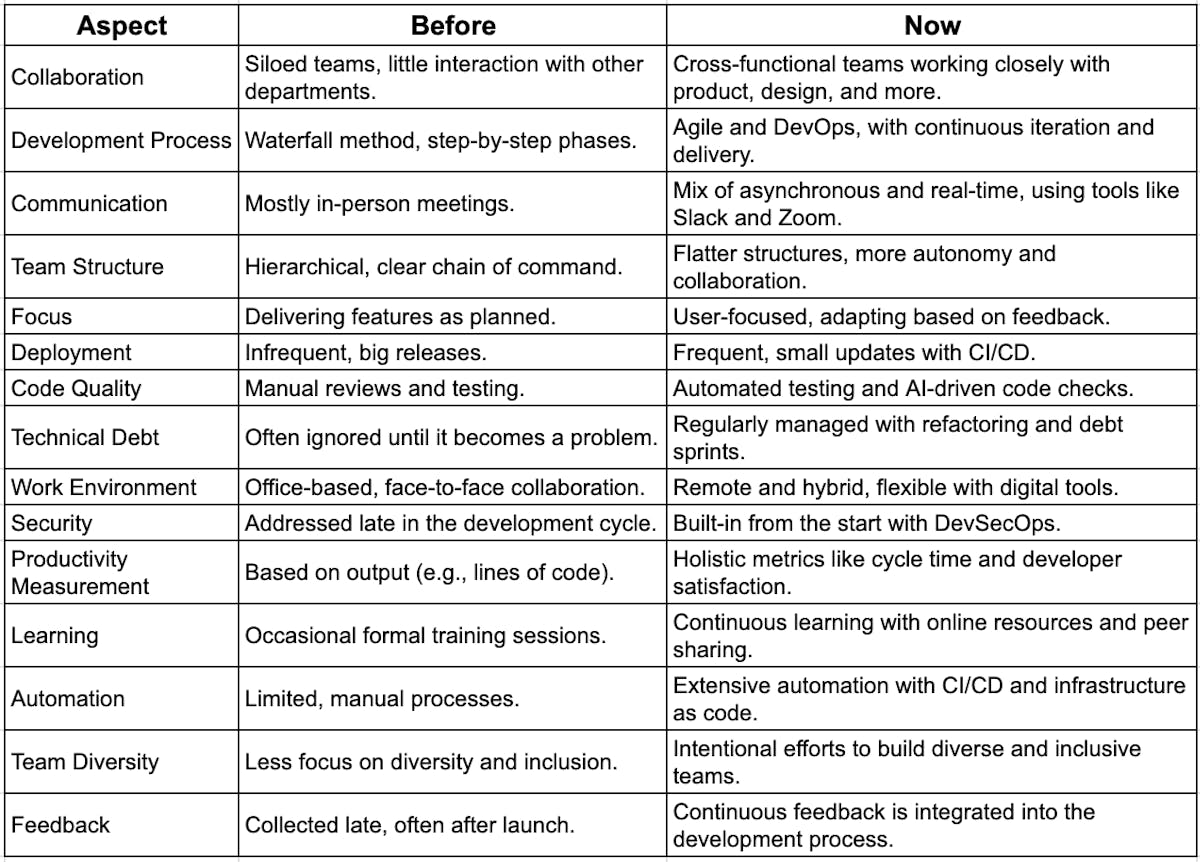 Engineering Teams then vs Now