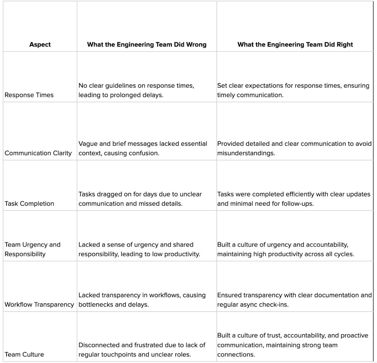 Right Vs Wrong Way to Approach Asynchronous Work