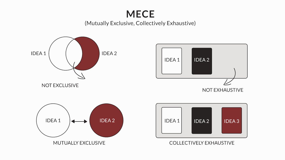 MECE Framework