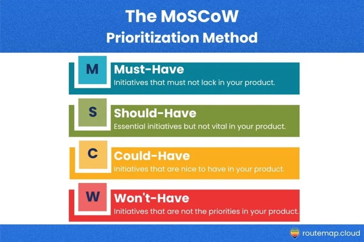 MoSCoW Prioritization method