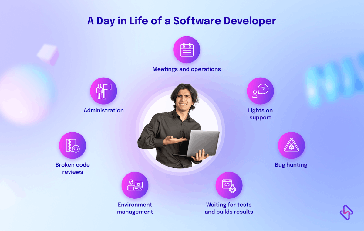 A Day in Life of a Software Developer