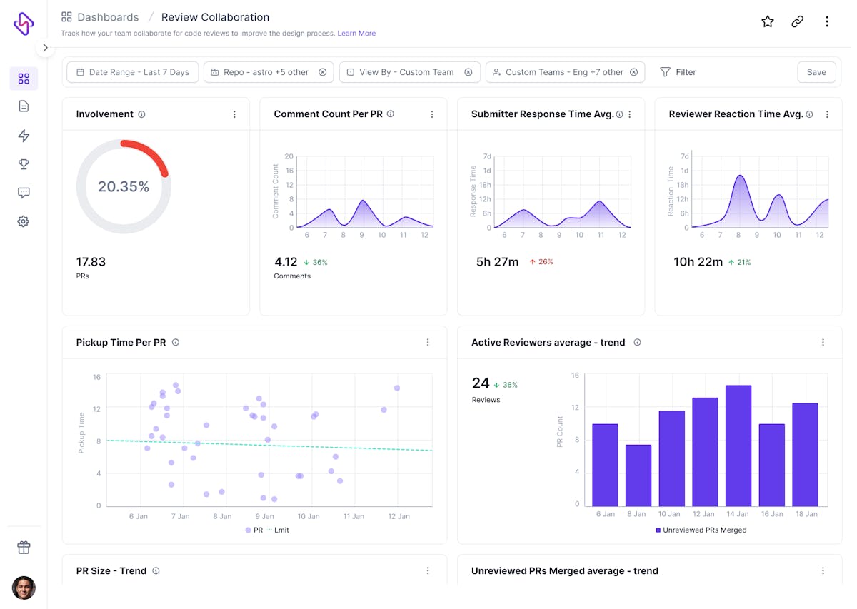 Review collaboration dashboard