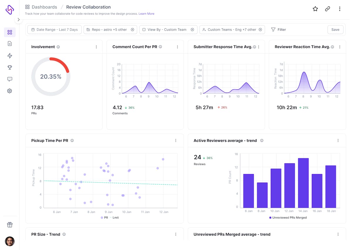 Hatica's review collaboration dashboard