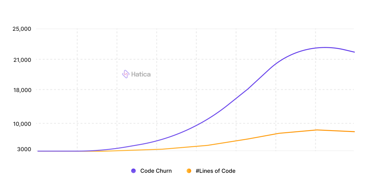 Code Churn SCM