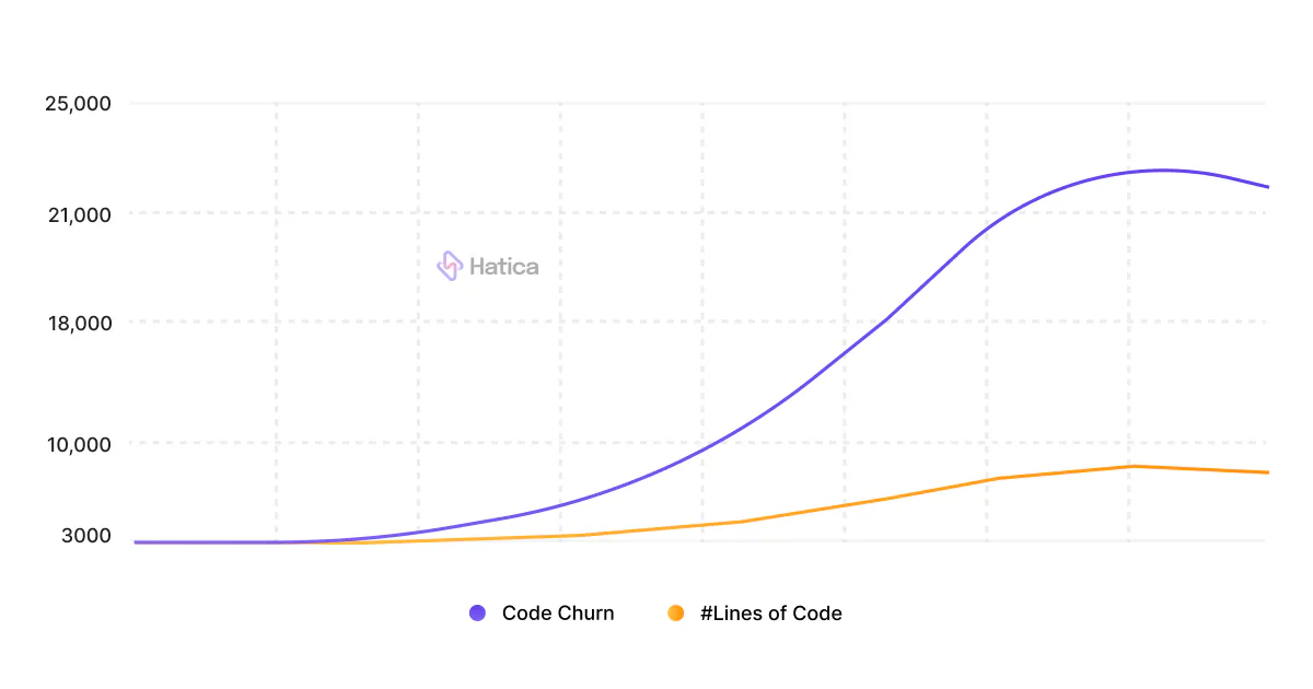 Code Churn SCM