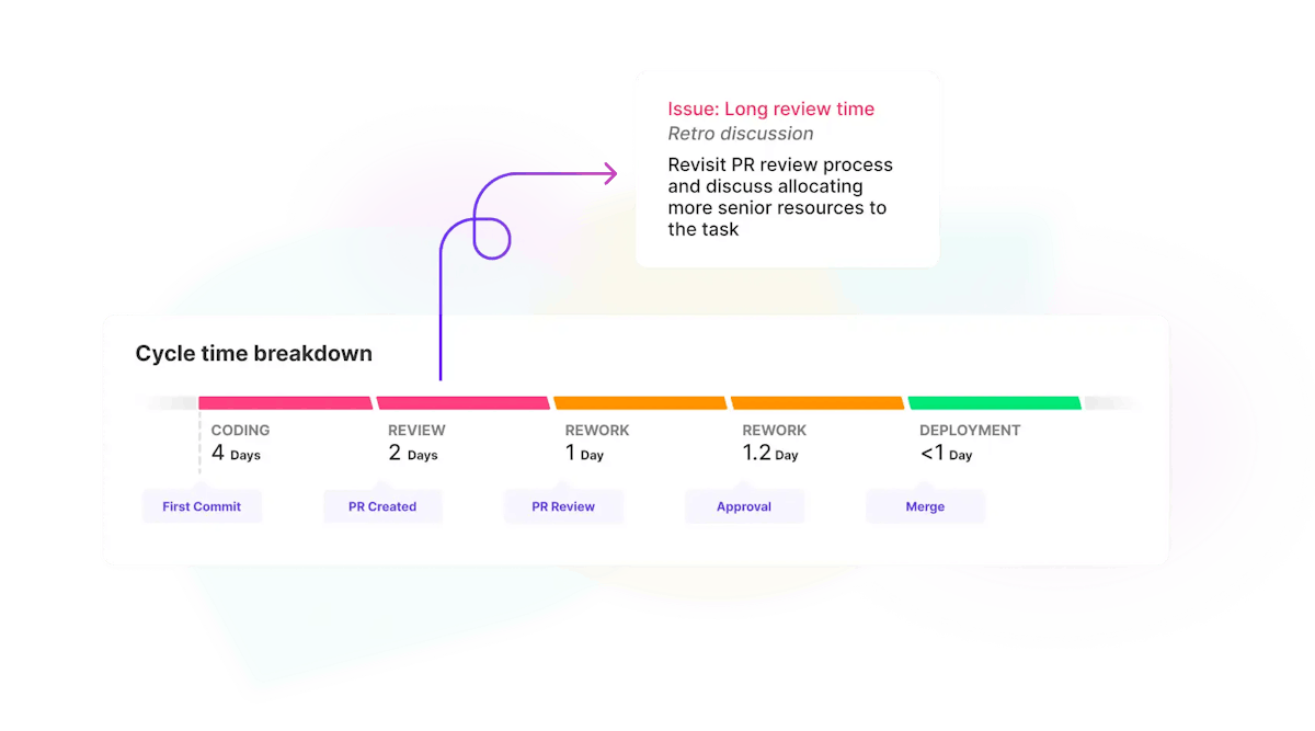 How to use Cycle time metric in sprint retrospective