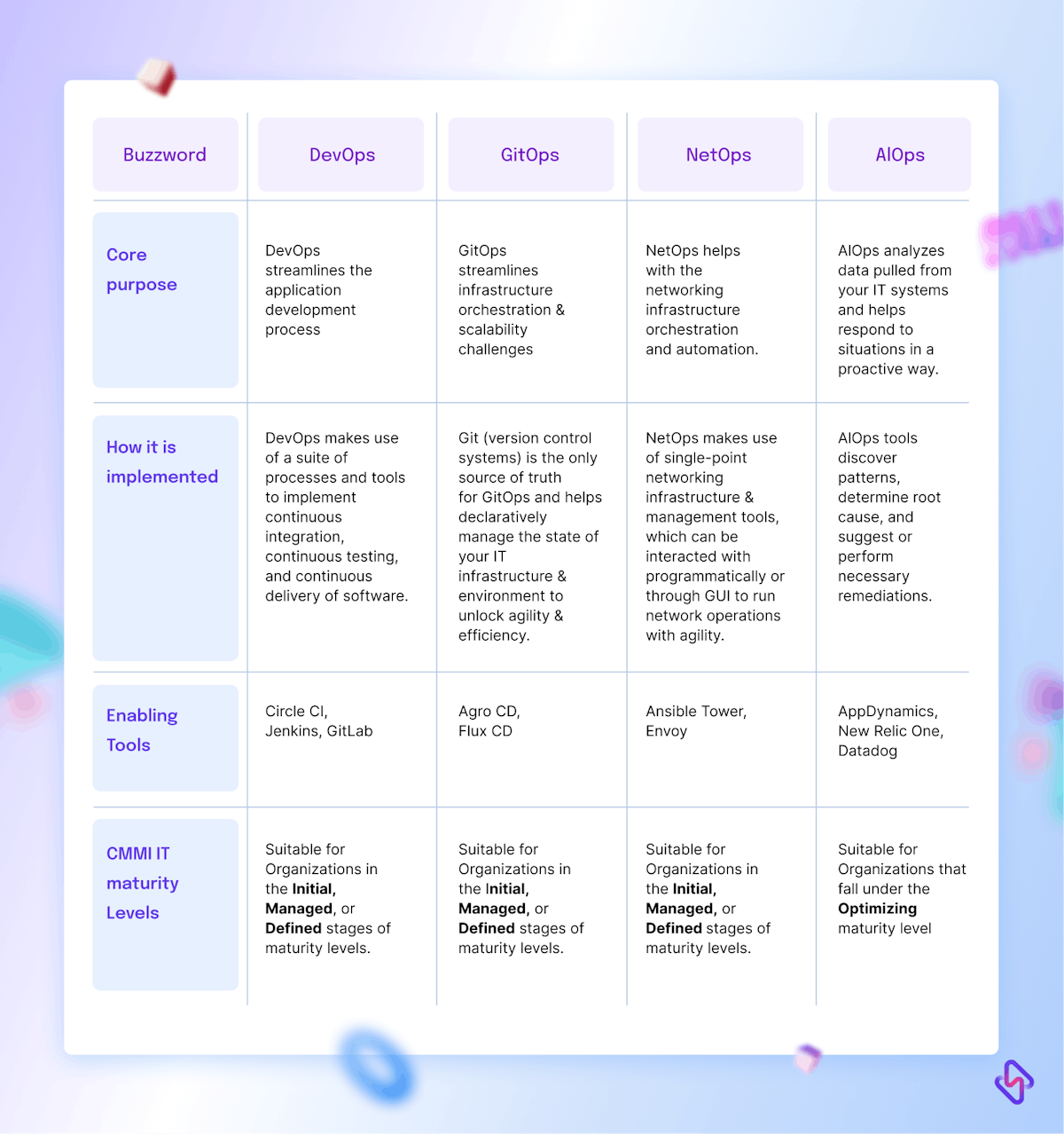 Difference between DevOps, GitOps, NetOps, and AIOps 