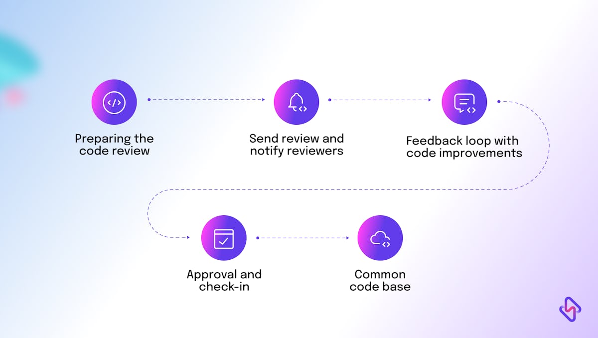 A Typical Code Review Process