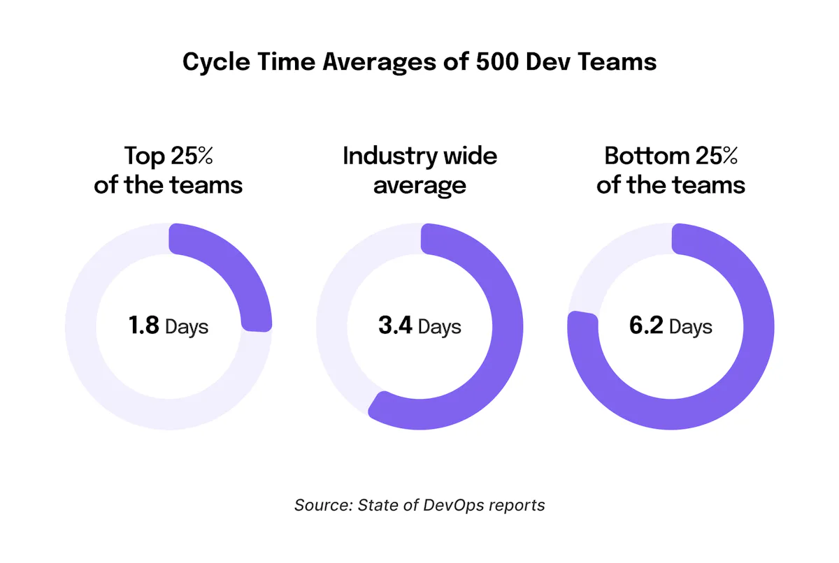 Cycle Time For Software Development and Why Does it Matter? - Hatica