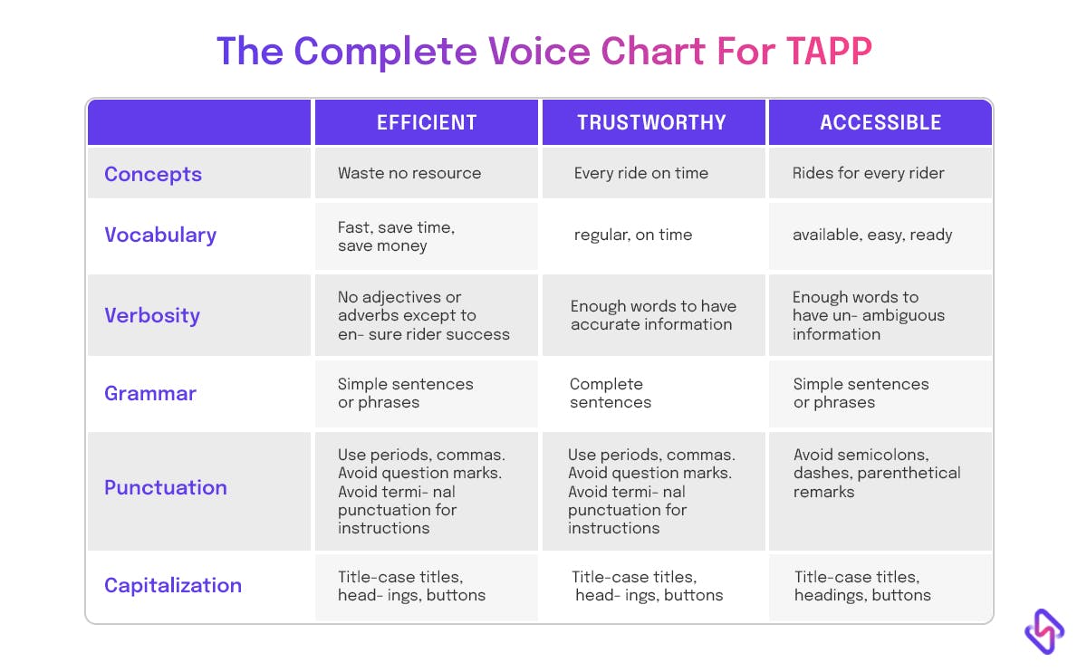 Voice Chart for TAPP