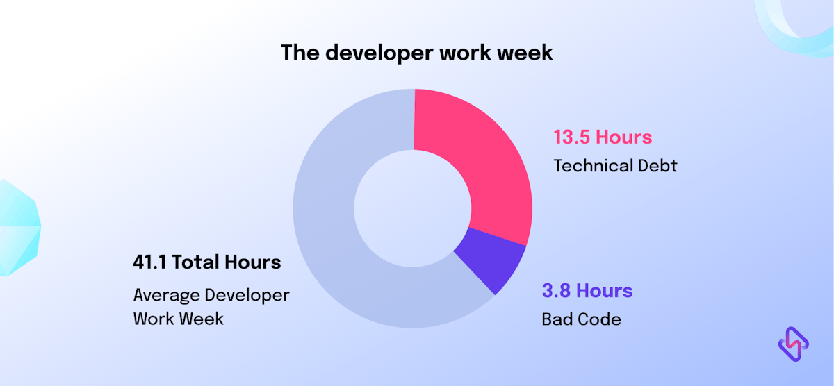 Loss of Developer Productivity due to technical debt 