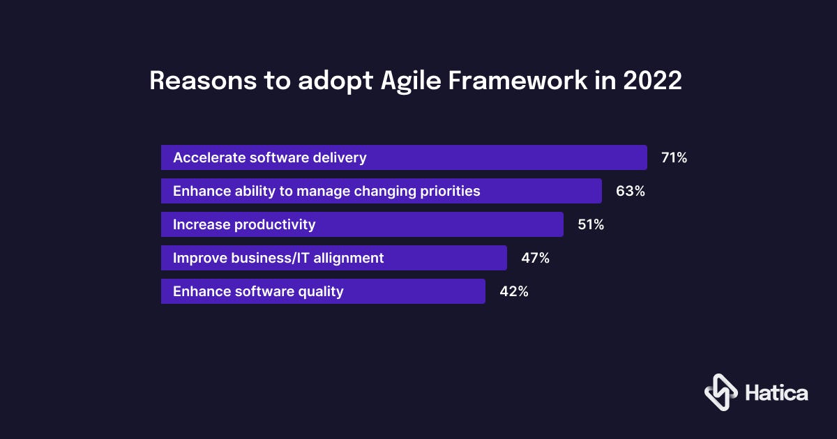 Why organizations adopt agile framework 