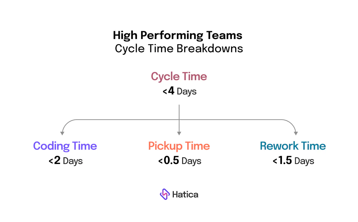 What is Cycle Time and How to Calculate it? - Hatica