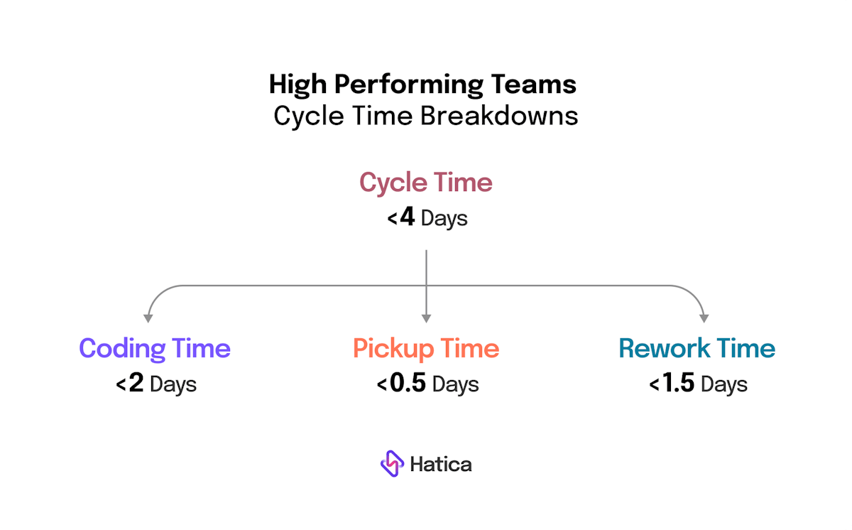 High performing teams cycle time