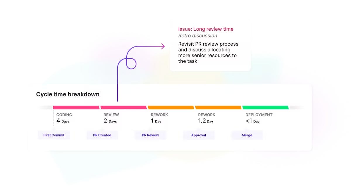 Breakdown of Cycle Time Metrics