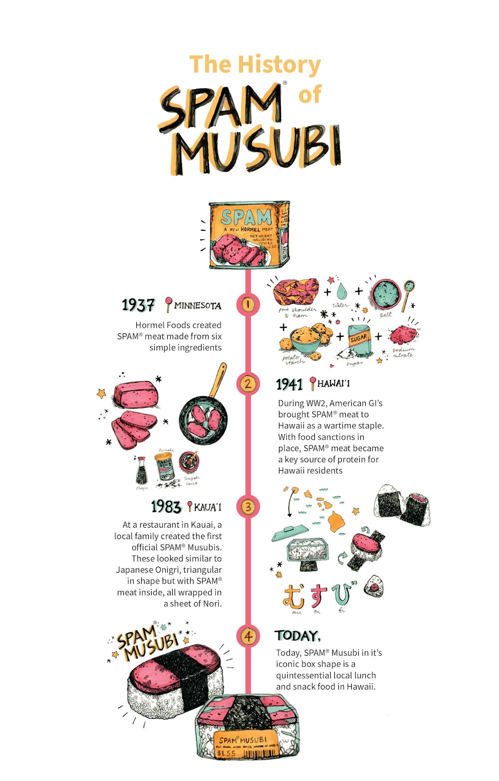 Graphic - The History of SPAM® Musubi