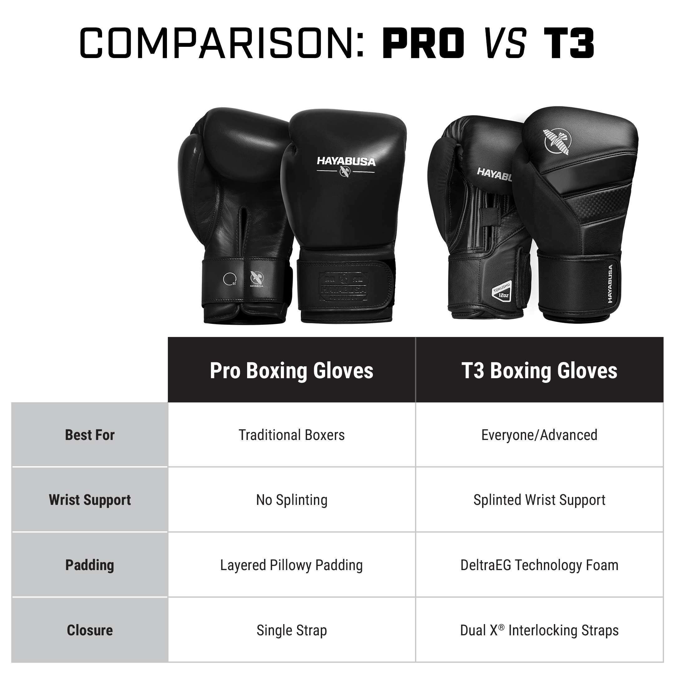 Pro Boxing Gloves • Professional Grade Gloves • Hayabusa Canada