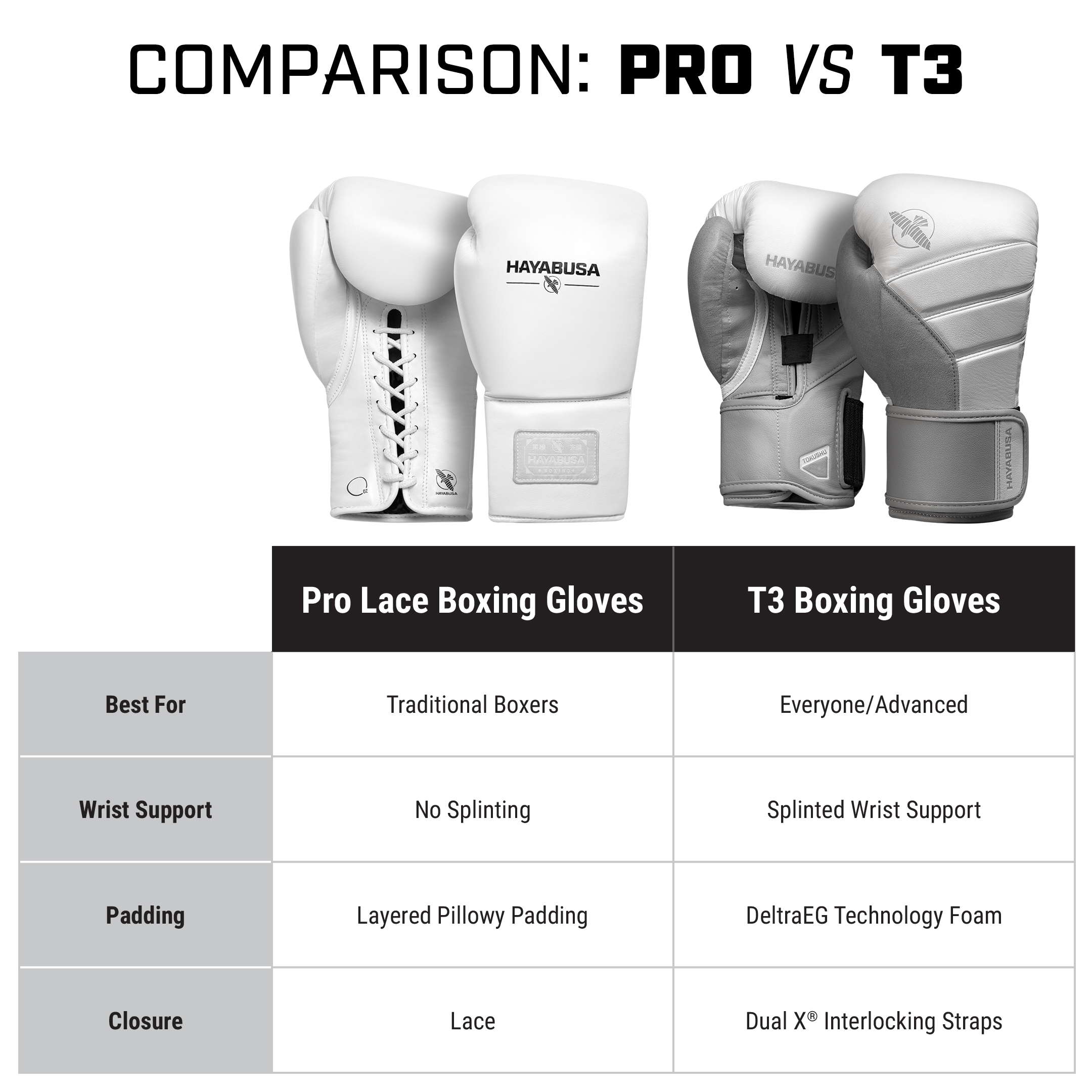 Hayabusa Pro Lace Boxing Gloves | Boxing Gloves • Hayabusa