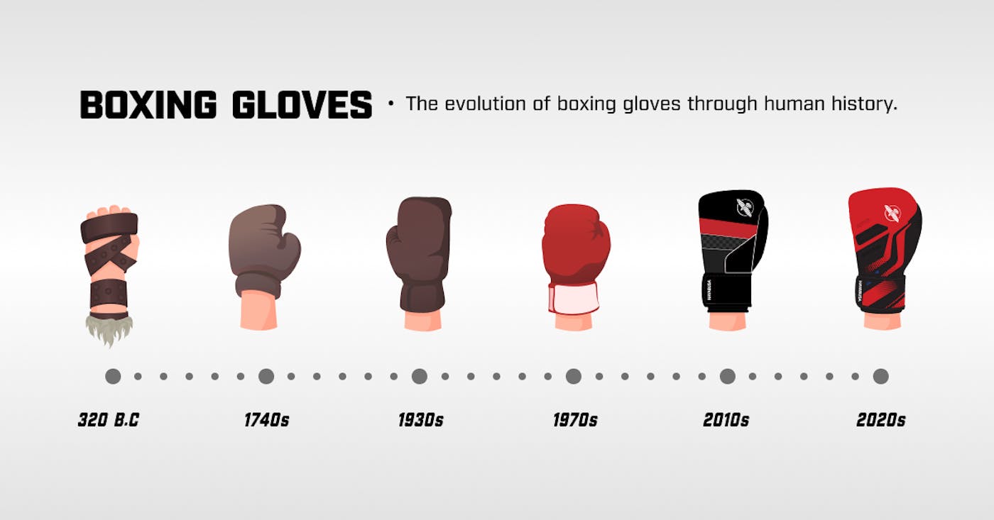 The timeline of boxing gloves History