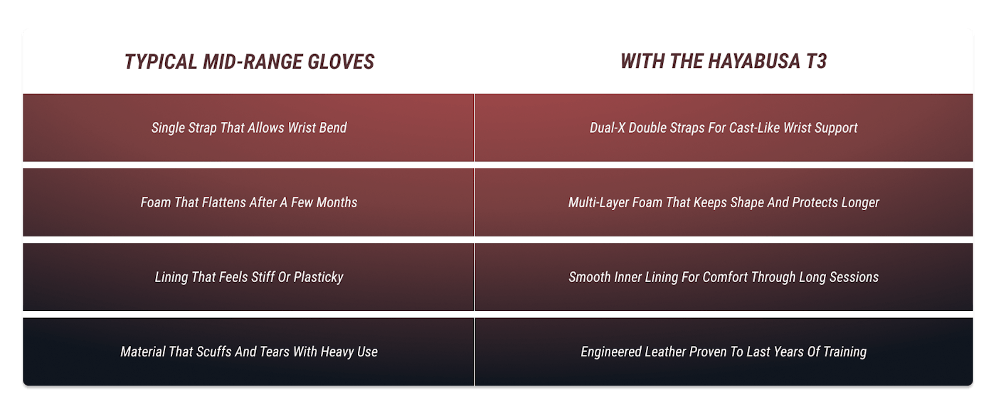 What you usually get vs. what you get with Hayabusa: