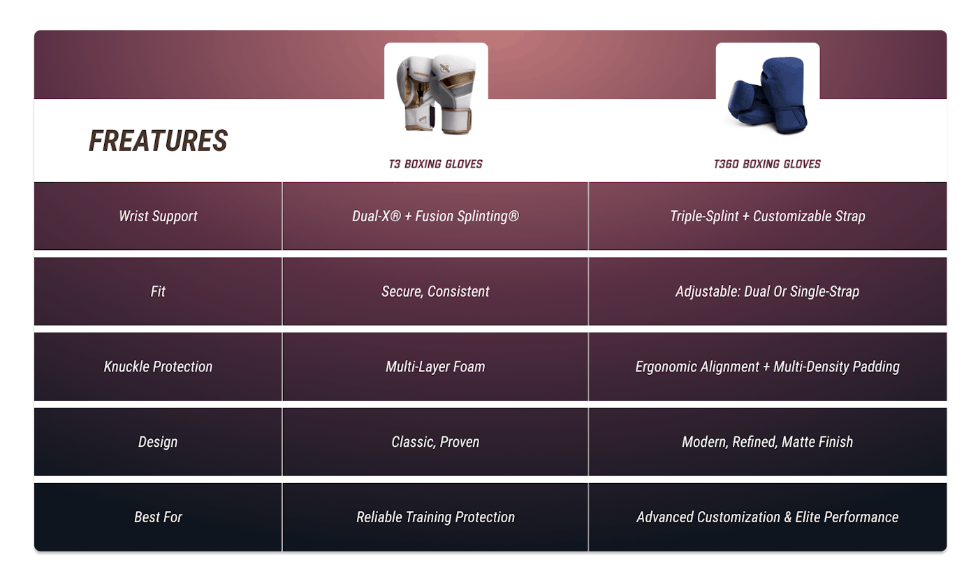 T3 vs. T360 Boxing Gloves: Side-by-Side Feature Comparison