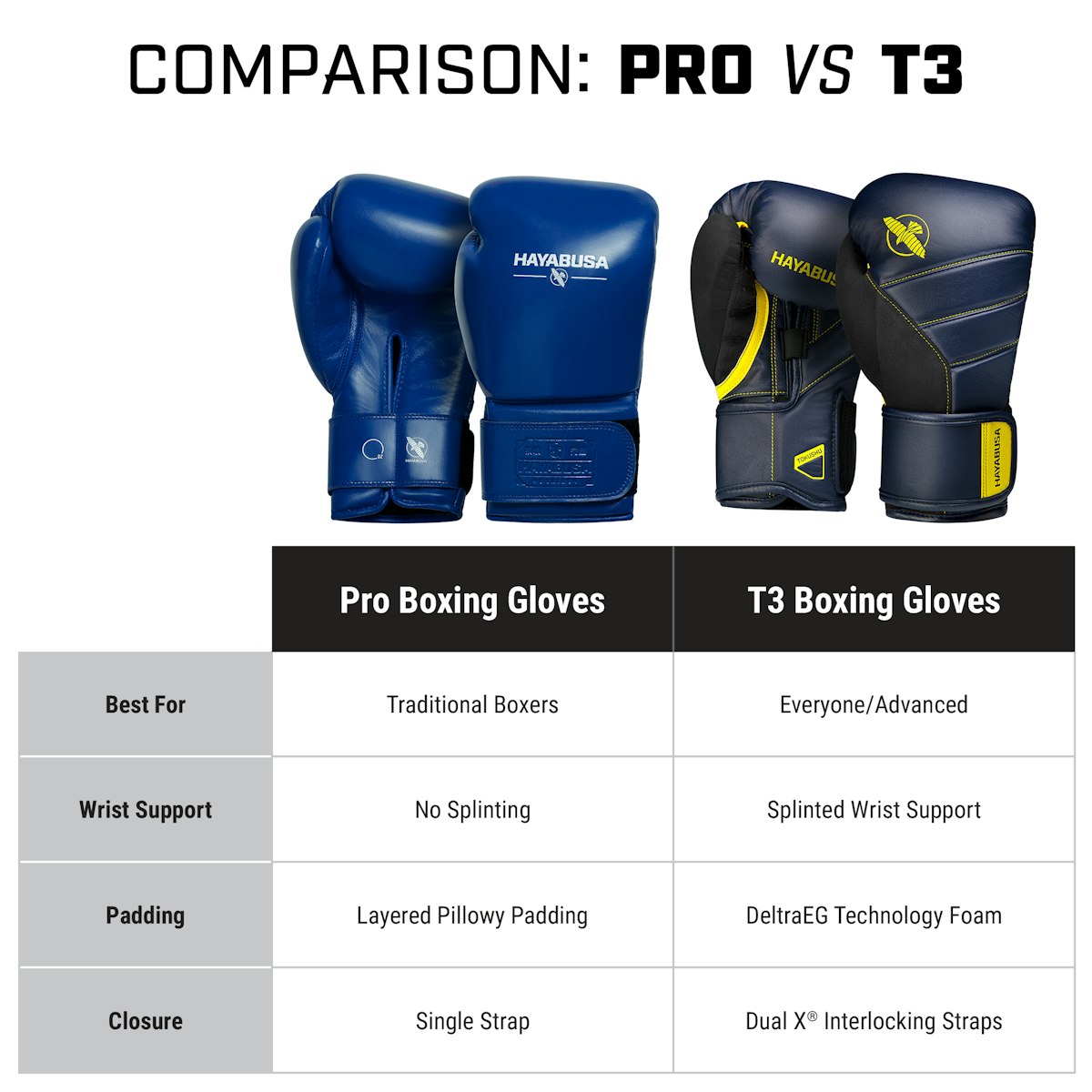 Hayabusa Pro Boxing Gloves • Hayabusa Canada