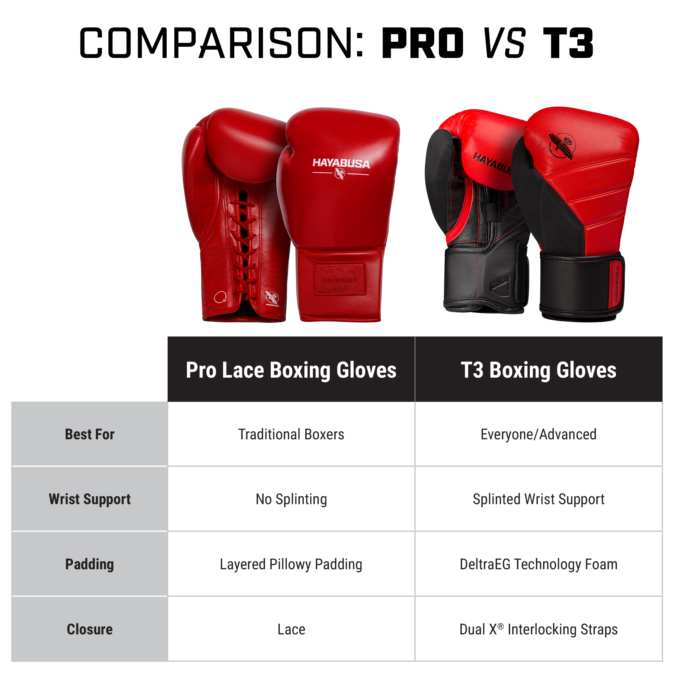 Hayabusa Pro Lace Boxing Gloves | Boxing Gloves • Hayabusa