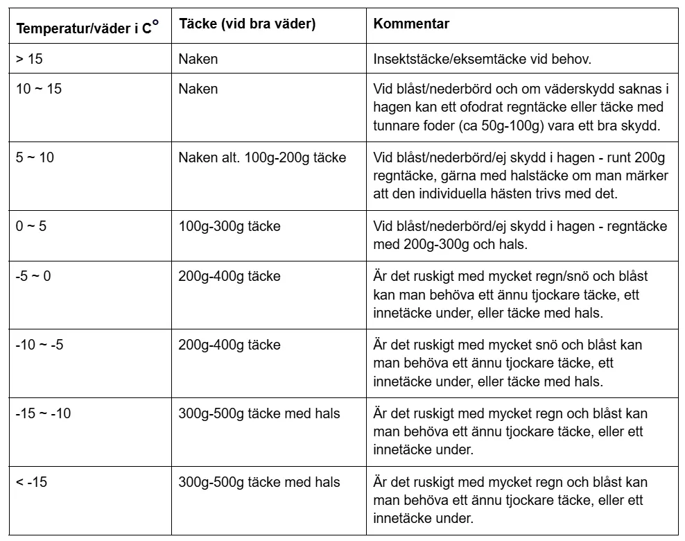 Temperatur och väderguide för klippt häst