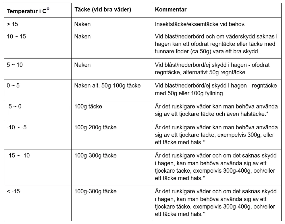 Temperatur och väderguide för oklippt häst