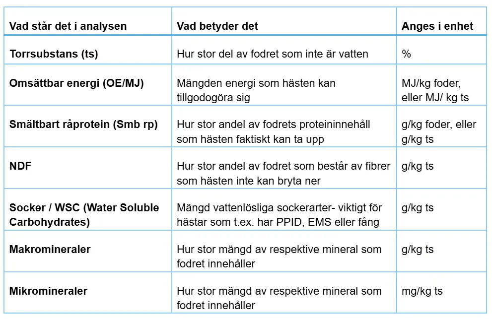 Ord i grovfoderanalyser och vad de betyder