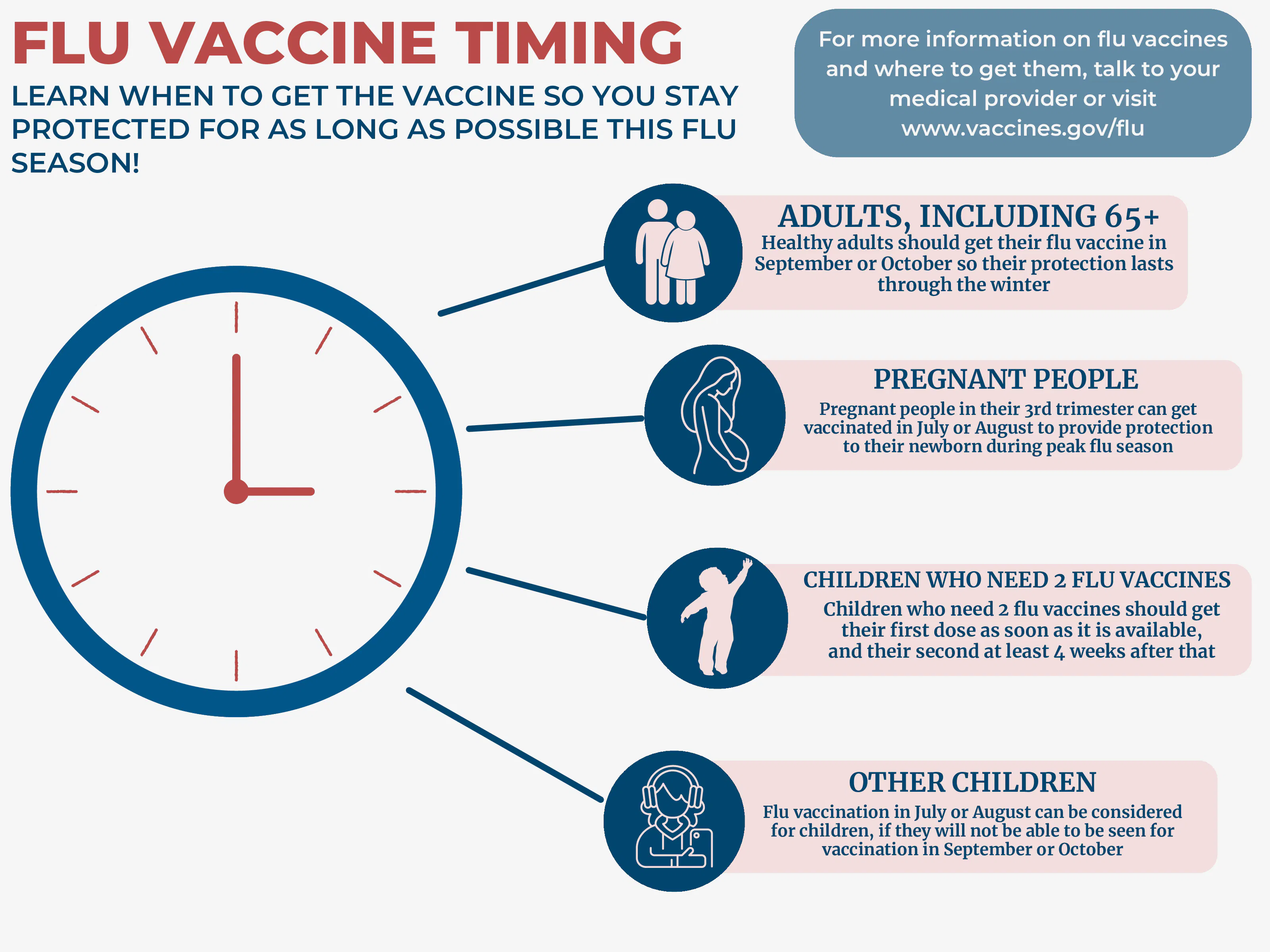 Factsheet: Recommended Flu Vaccination Timing for Specific Populations (English, Spanish, Swahili, Twi, Vietnamese)