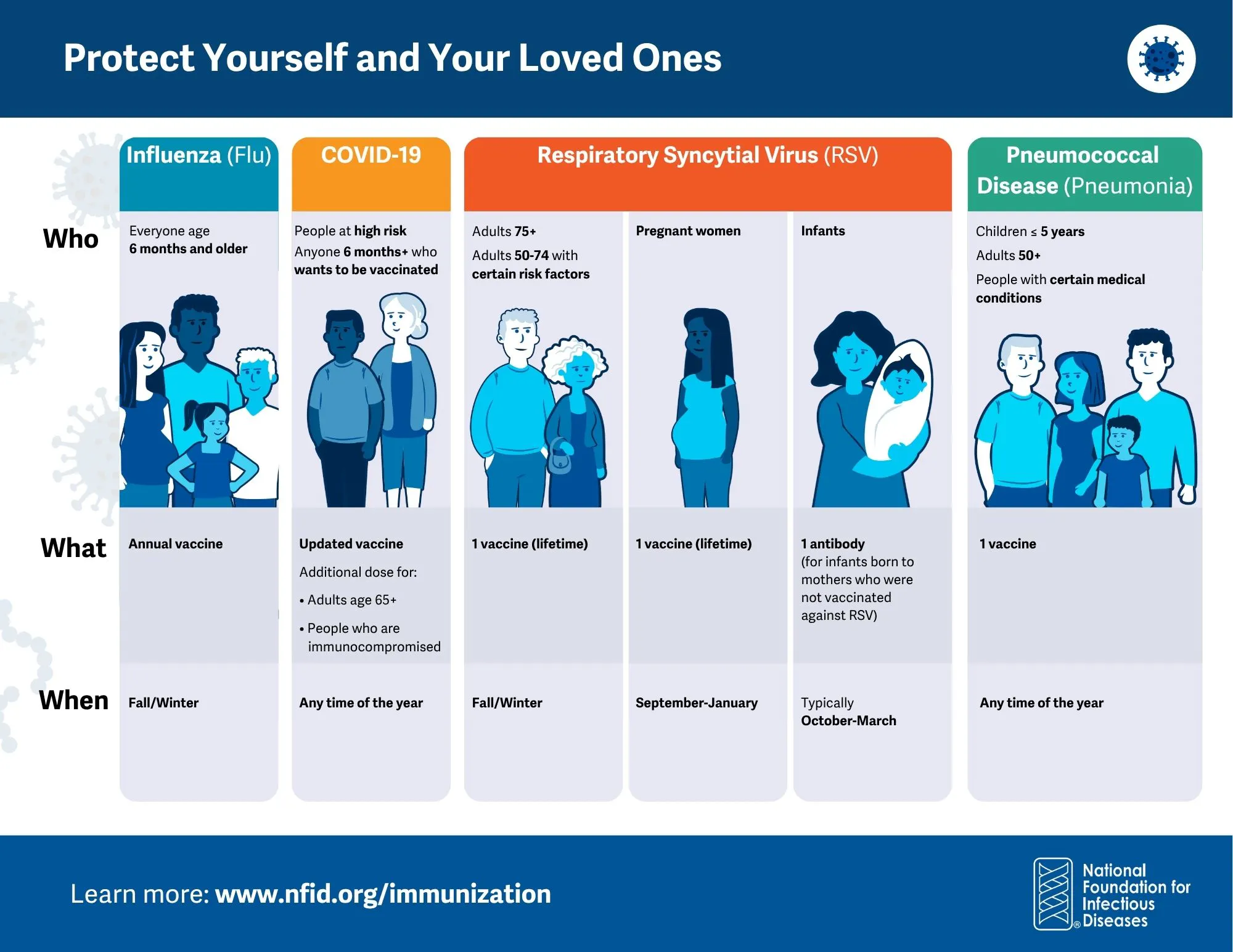 Respiratory immunizations to protect yourself and your loved ones
