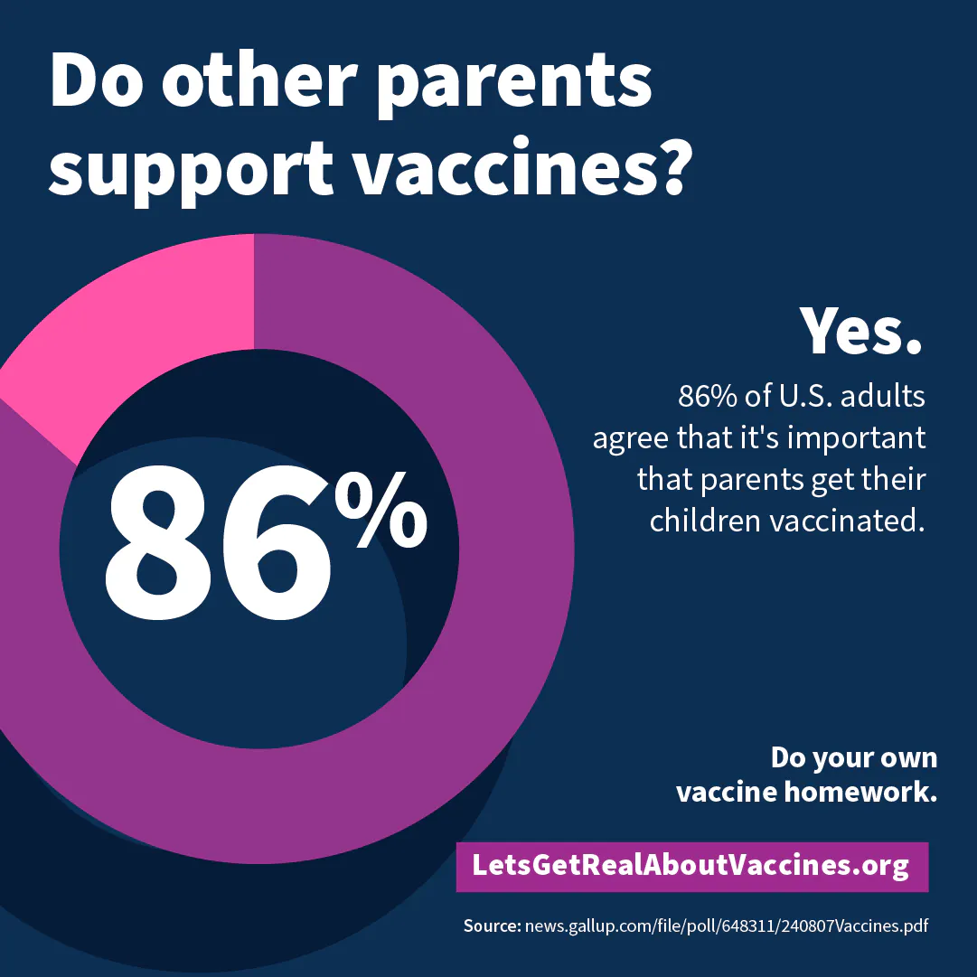 Nearly nine out of 10 parents support vaccines