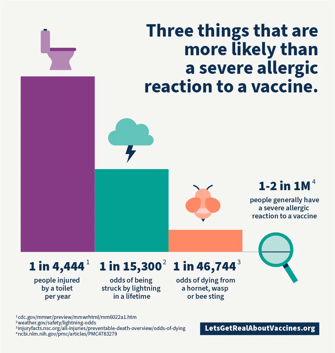 Severe allergic reactions to vaccines are extremely rare