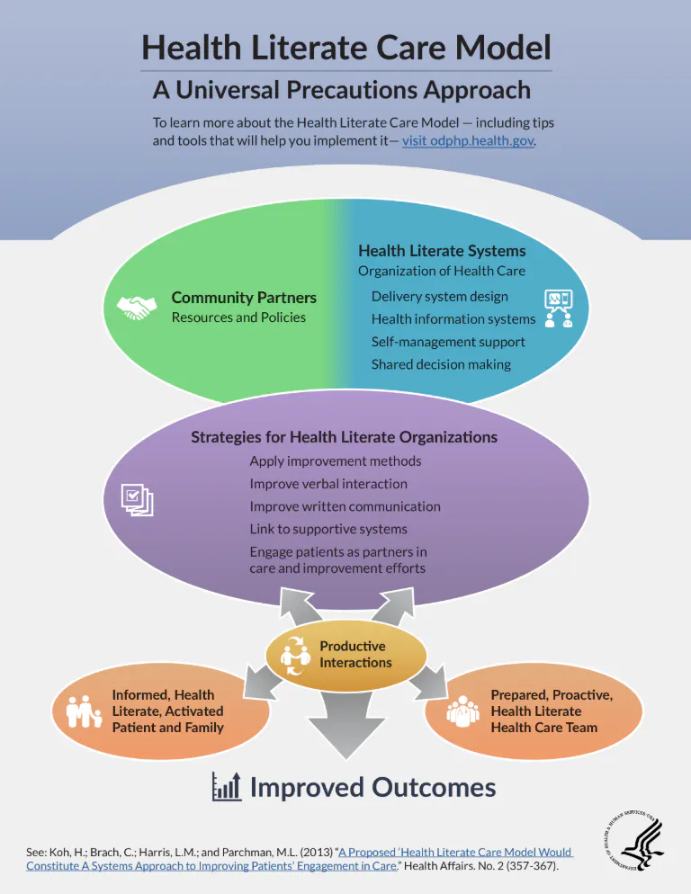 Tool: Health literate care model