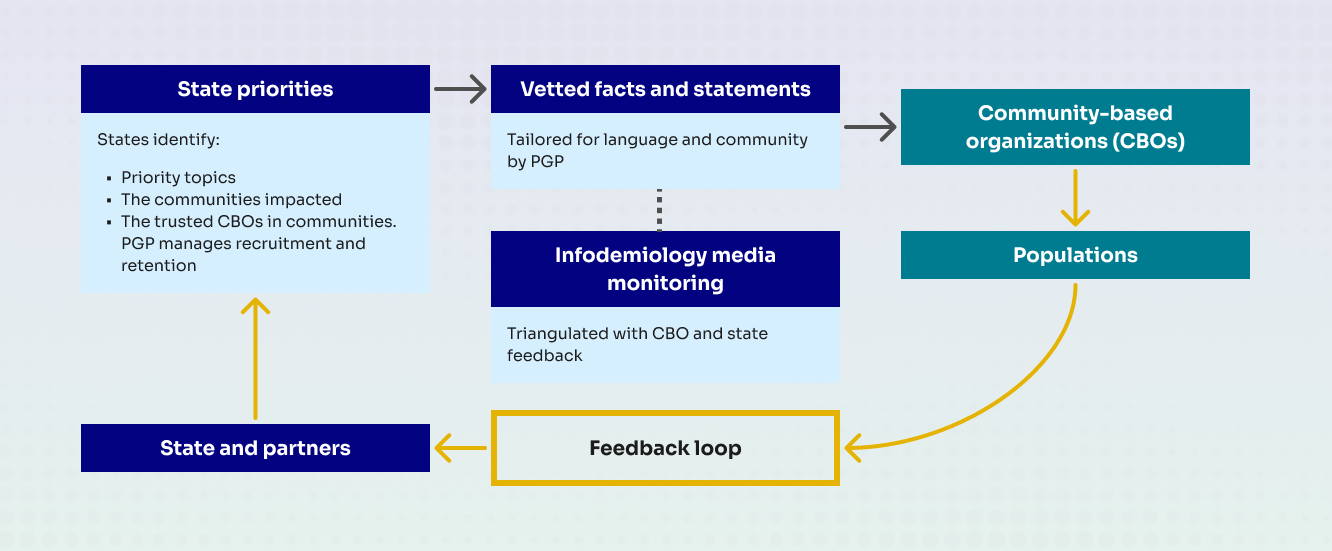 PGP’s media monitoring and analysis are aligned to amplify the state’s chosen focus areas. Infographic
